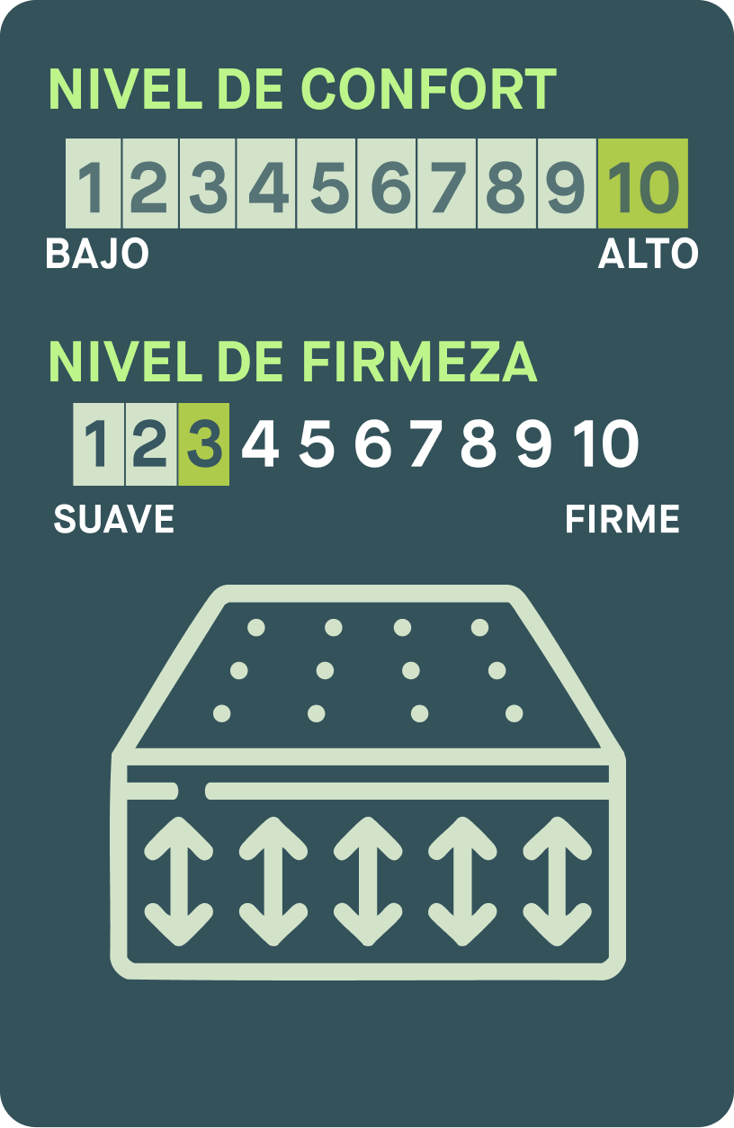 Nivel de confort y nivel de firmeza